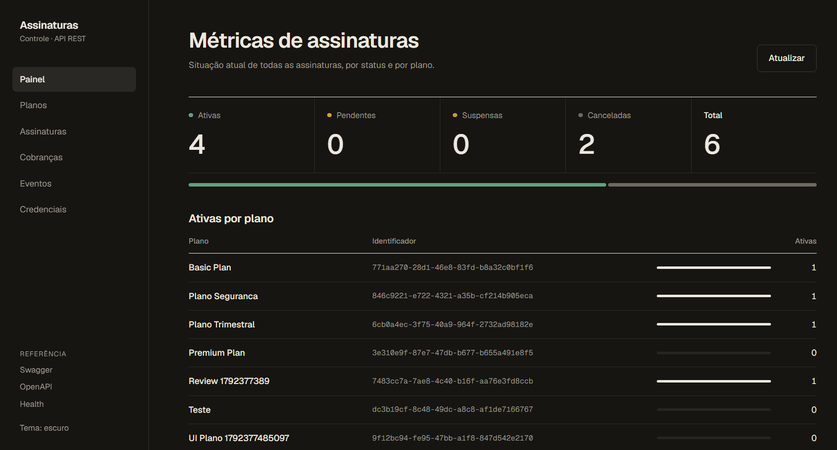 Painel com as métricas de assinaturas por status e por plano
